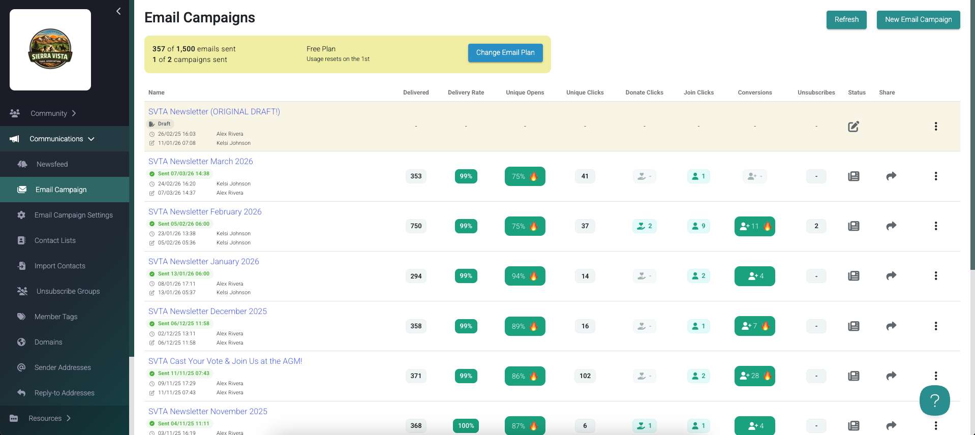 Hivepass email campaign dashboard showing a list of newsletters with delivery rates, open rates, and analytics